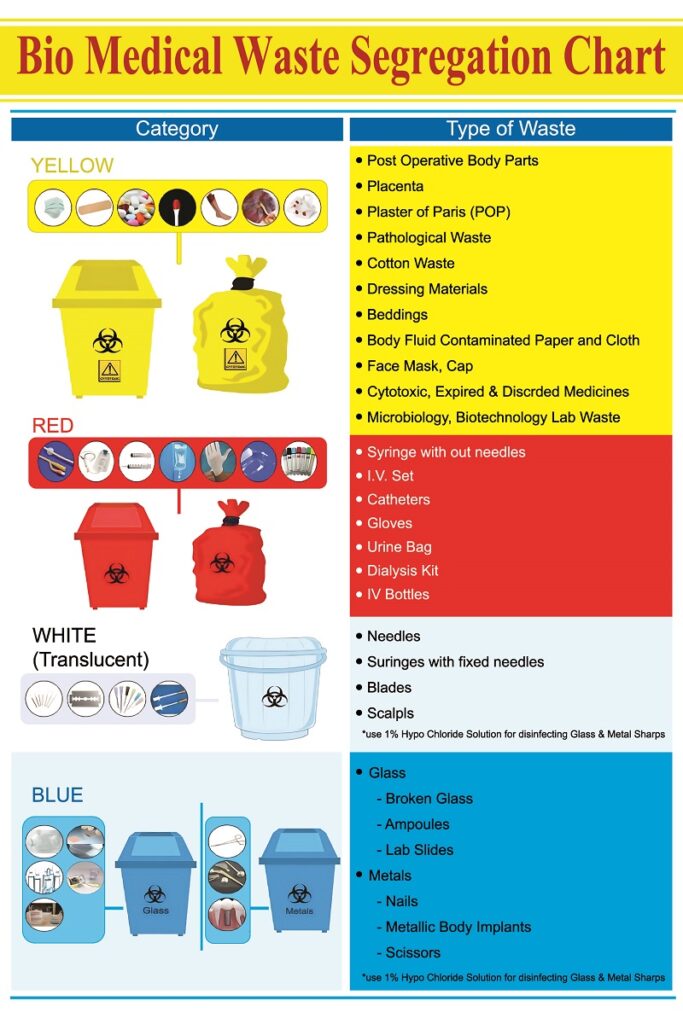 Bio Medical Waste Segregation Chart Hospital Wall banner Design PSD 2x3 ...